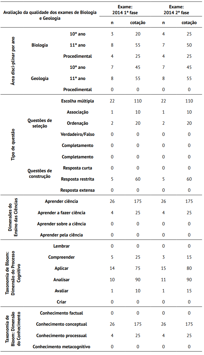 An�lise Comparada dos Rexames 2014, 1� Fase e 2014, 2� Fase
