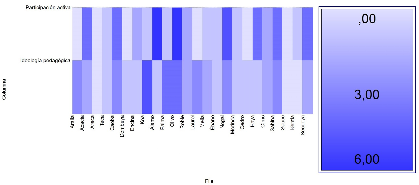 Gráfica de Calor de los Ejes de Participación por Unidades de Análisis