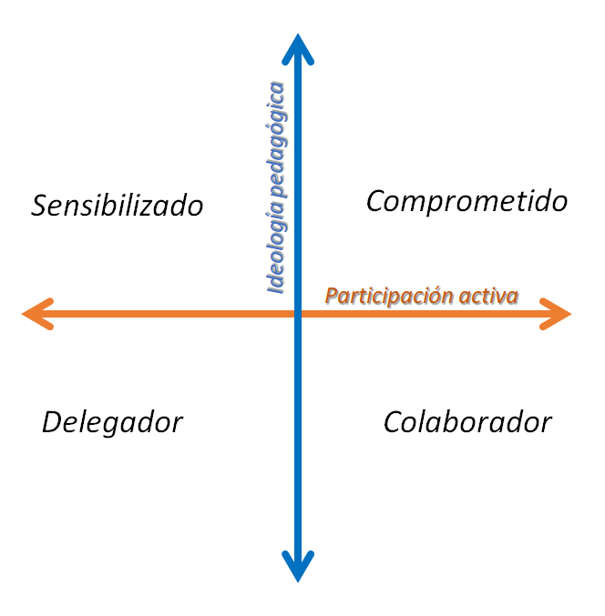 Ejes y Perfiles de Implicación Familiar