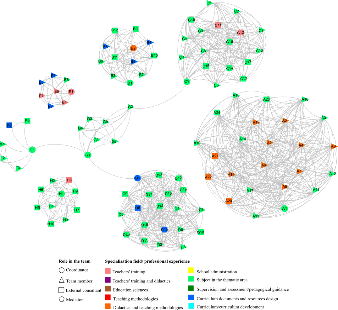 Representation of the Relational Dynamics of TAs in Thematic Areas A and B