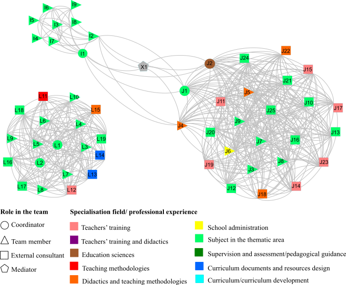 Representation of the Relational Dynamics of the TAs in Thematic Area C