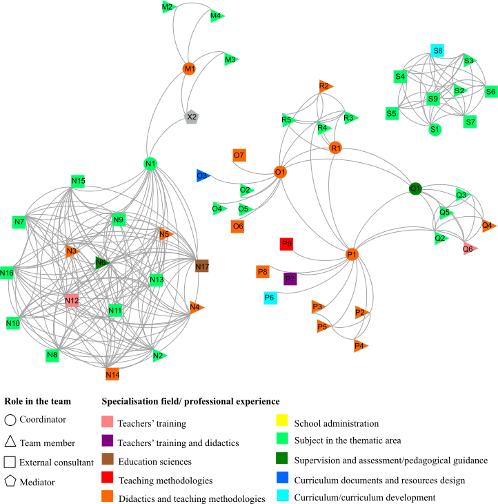 Representation of the Relational Dynamics of TAs in Thematic Area D