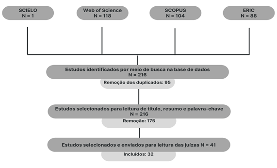 Extrao, triagem e seleo de artigos