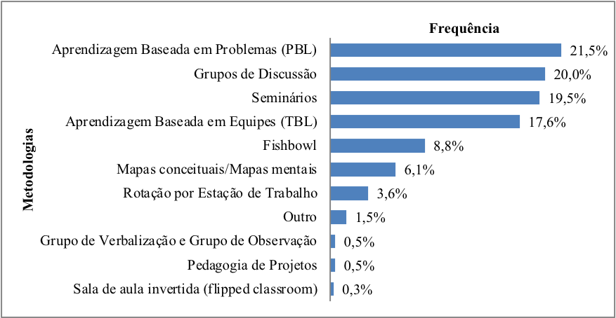 Tipos de metodologias ativas mais utilizadas no curso