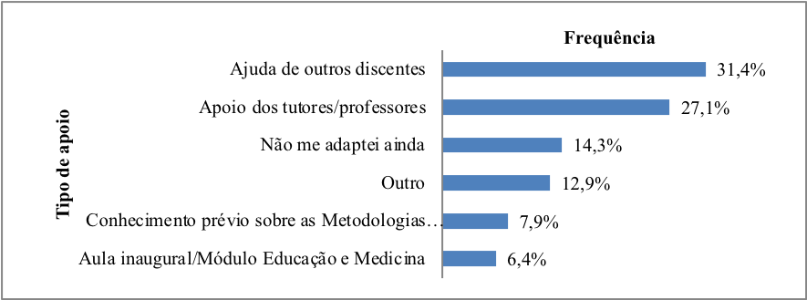 Fatores que favoreceram a adapta��o aos m�todos ativos