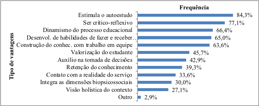 Vantagens das metodologias ativas