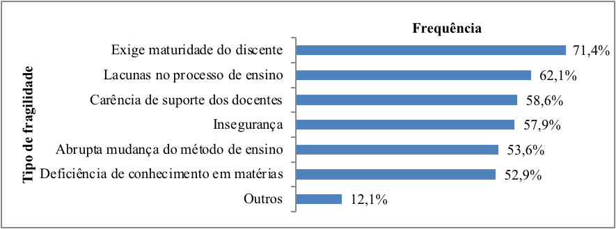 Fragilidades das metodologias ativas