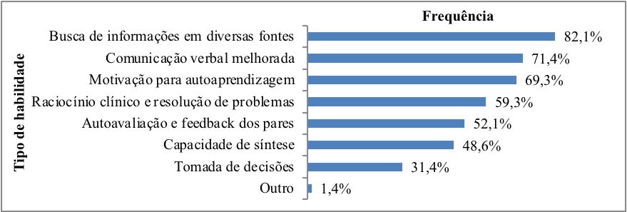 Habilidades adquiridas por meio das metodologias ativas