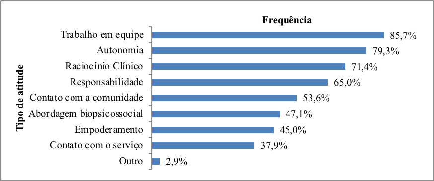 Atitudes desenvolvidas pelas metodologias ativas que auxiliar�o na atua��o profissional