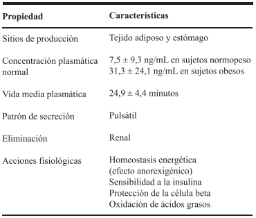 Caracter&iacute;sticas fisiol&oacute;gicas de la leptina.