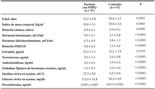 Caracter&iacute;sticas de las pacientes con s&iacute;ndrome de ovarios poliqu&iacute;sticos y controles.