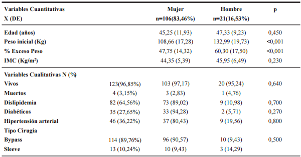 Caracter&iacute;sticas demogr&aacute;ficas, antropom&eacute;tricas y comorbilidades de la poblaci&oacute;n al inicio del estudio de acuerdo al sexo.