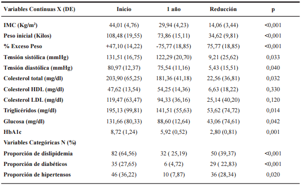 Resultados al inicio y 1 a&ntilde;o postquir&uacute;rgico en par&aacute;metros cl&iacute;nicos y metab&oacute;licos.