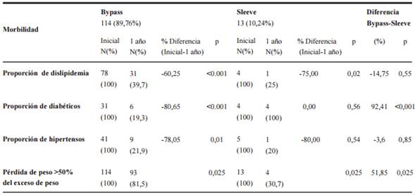 Efectividad del Bypass versus Sleeve en reducci&oacute;n d e comorbilidades y de exceso de peso.