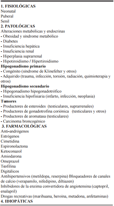 Etiología de la Ginecomastia1, 61 .