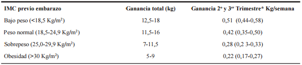 Nuevas recomendaciones de ganancia de peso total y tasas de ganancia de peso de acuerdo al IMC pre gestacional según las normas del Instituto de Medicina (IOM) de 2009 1,61,62.