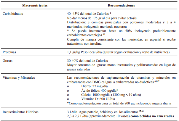 Recomendaciones de macronutrientes, vitaminas, minerales y requerimiento hídrico 60, 62, 63, 64,65.