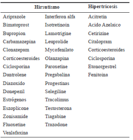 F&aacute;rmacos asociados con
hipertricosis e hirsutismo36