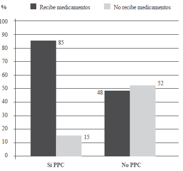 Distribución
de los pacientes con parálisis cerebral infantil (PCI) de acuerdo al uso o no
de medicamentos anticonvulsivantes y la presencia o no de pubertad precoz
central (PPC).