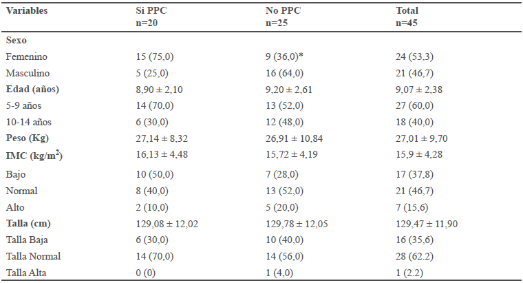 Características demográficas y antropométricas de los pacientes con parálisis cerebral infantil
(PCI) según presencia o no de pubertad precoz
central (PPC).