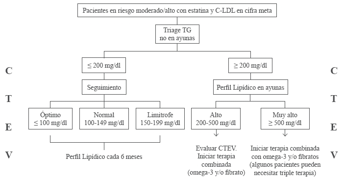 Algoritmo propuesto de tratamiento para
pacientes con dislipidemia aterogénica.
