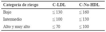 Metas de C-LDL y
C-No-HDL (mg/dL) según las categoría de riesgo48,52