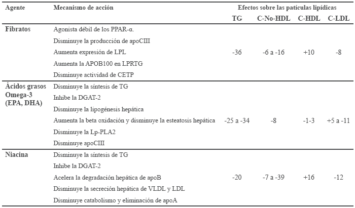Fármacos disponibles y
efectos sobre las diferentes partículas lipídicas48,52,53,54