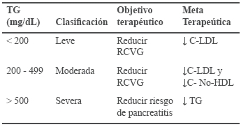 Objetivos terapéuticos
basados en nivel basal de triglicéridos48,52,53,54,72,73