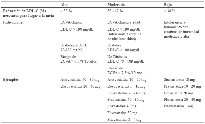 Intensidad de tratamiento con estatinas53