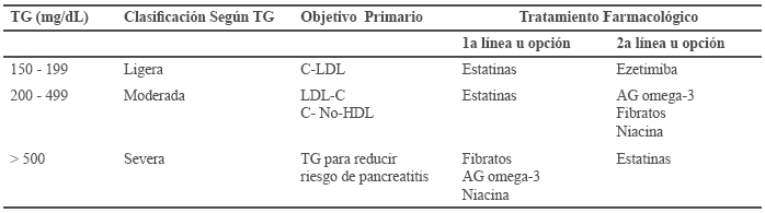 Recomendaciones
terapéuticas según el nivel basal de TG