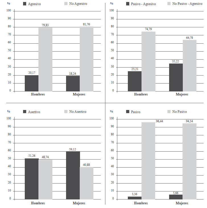 Comparaci&oacute;n de los estilos de comunicaci&oacute;n seg&uacute;n el
sexo. Porcentajes
