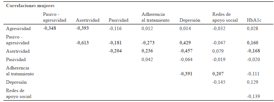 Correlaciones entre las variables de estudio en mujeres