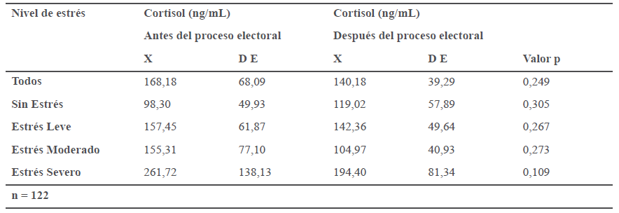 Media y desviaci&oacute;n est&aacute;ndar del cortisol y niveles de
estr&eacute;s antes y despu&eacute;s del proceso electoral en un grupo de votantes.
Municipios Carlos Arvelo, Naguanagua, Miguel Pe&ntilde;a y Valencia del Estado
Carabobo, Venezuela 2013.