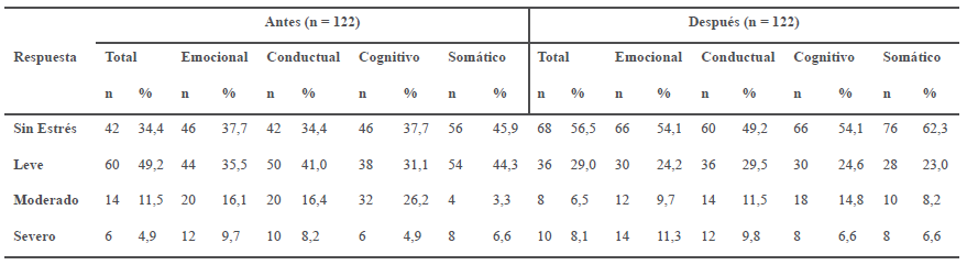 Frecuencia y porcentaje de los niveles de estr&eacute;s y los
diferentes tipos de respuestas antes y despu&eacute;s del proceso electoral en un
grupo de votantes. Municipios Carlos Arvelo, Naguanagua, 

Miguel Pe&ntilde;a y Valencia del Estado
Carabobo, Venezuela.2013