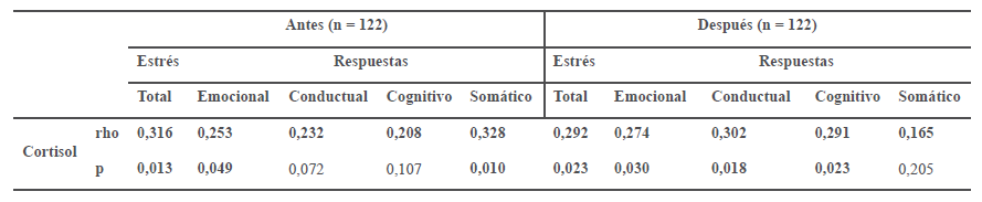 Relaci&oacute;n entre cortisol, estr&eacute;s y los diferentes tipos
de respuesta al estr&eacute;s antes y despu&eacute;s del proceso electoral, en un grupo de
votantes Municipios Carlos Arvelo, Naguanagua, Miguel Pe&ntilde;a y Valencia del
Estado Carabobo, Venezuela
