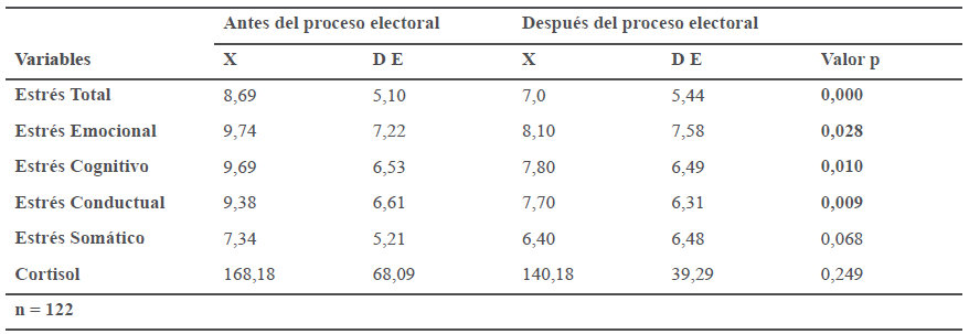 Comparaci&oacute;n del &Iacute;ndice de Reactividad al Estr&eacute;s, los
tipos de respuestas al estr&eacute;s, cortisol antes y despu&eacute;s del proceso electoral.
Abril 2013