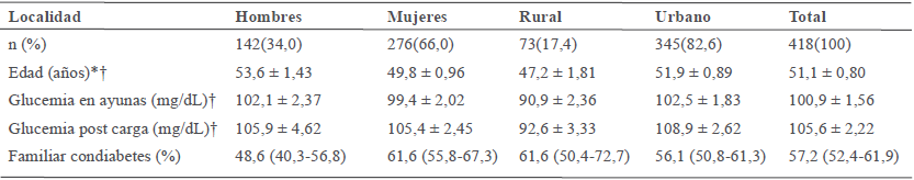 Características generales de los sujetos según género y población
rural-urbano de la Región de los Andes, Venezuela. Estudio EVESCAM