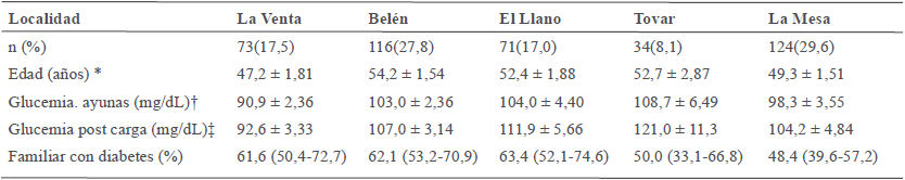 Características generales de los sujetos según la población evaluada de
la Región de los Andes, Venezuela. Estudio EVESCAM