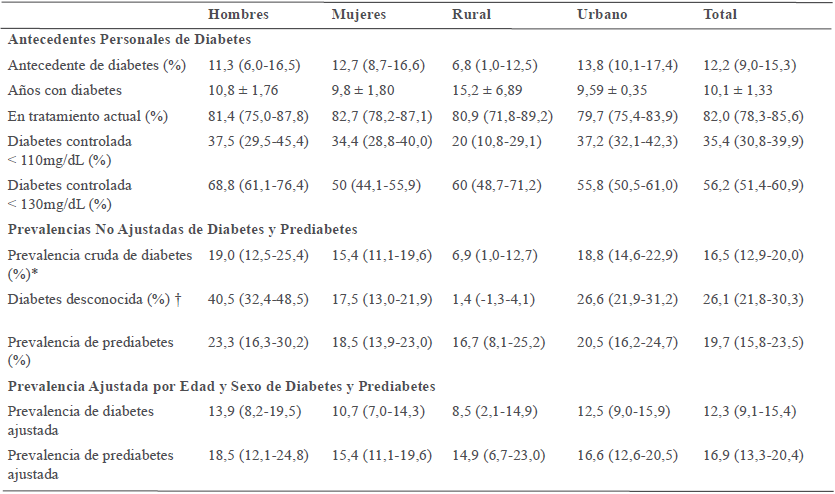 Antecedentes y prevalencia de diabetes y prediabetes según género y
población ruralurbano de la Región de los Andes, Venezuela. Estudio EVESCAM