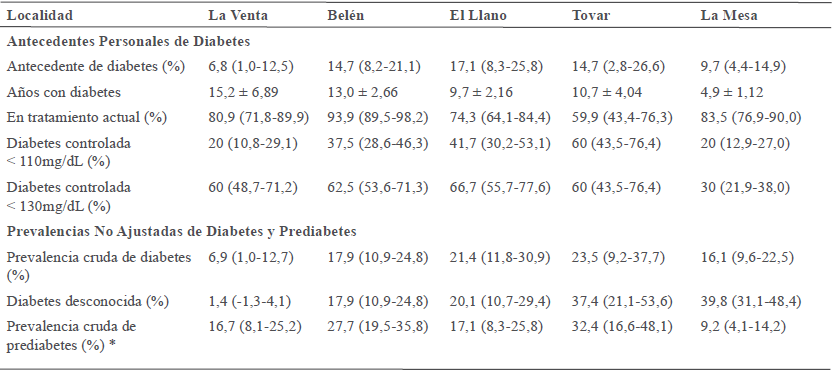 Antecedentes y prevalencia de diabetes y prediabetes según las
poblaciones evaluadas de la Región de los Andes, Venezuela. Estudio EVESCAM