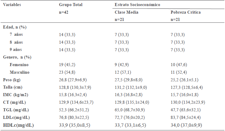 Caracter&iacute;sticas de los participantes del esutudio