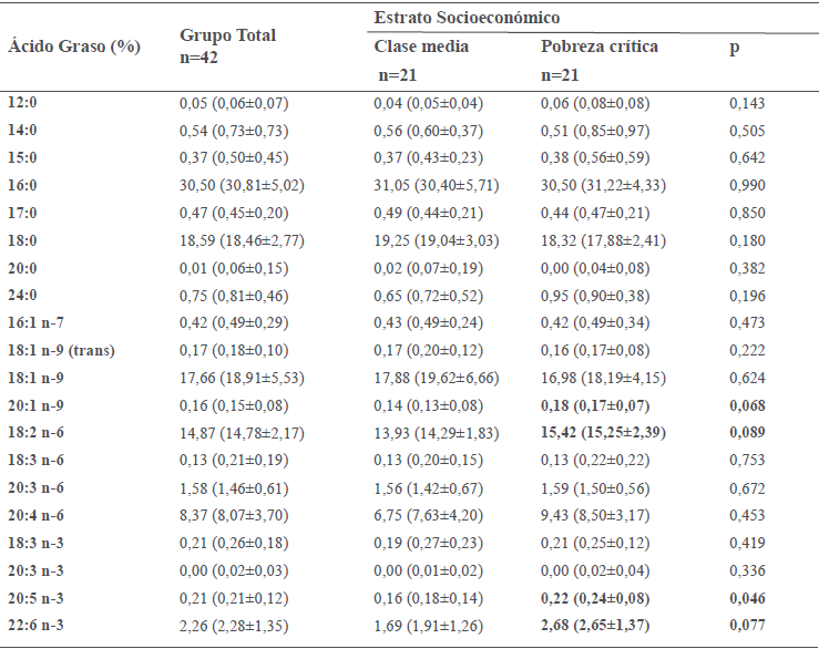 Porcentaje de &aacute;cidos grasos eritrocitarios en
la muestra total de escolares y seg&uacute;n estrato socioecon&oacute;mico 

 