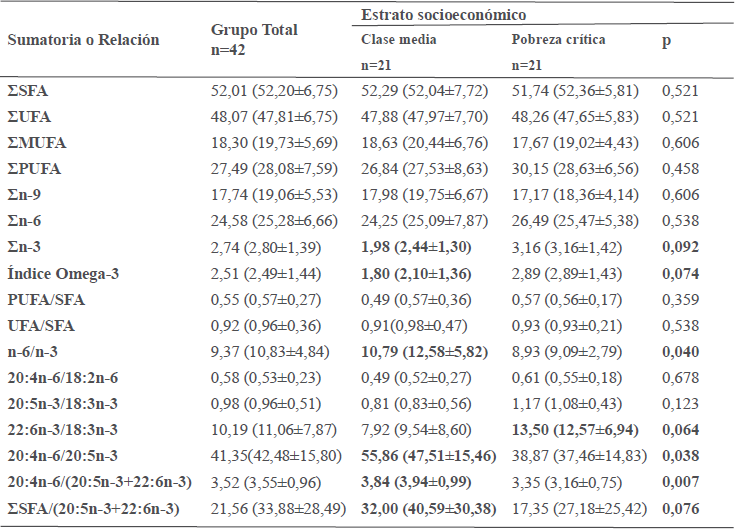 Sumatorias y relaciones de los &aacute;cidos grasos eritrocitarios
en la muestra total y seg&uacute;n estrato socioecon&oacute;mico