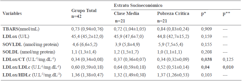 Marcadores de peroxidaci&oacute;n lip&iacute;dica seg&uacute;n
estrato socioecon&oacute;mico