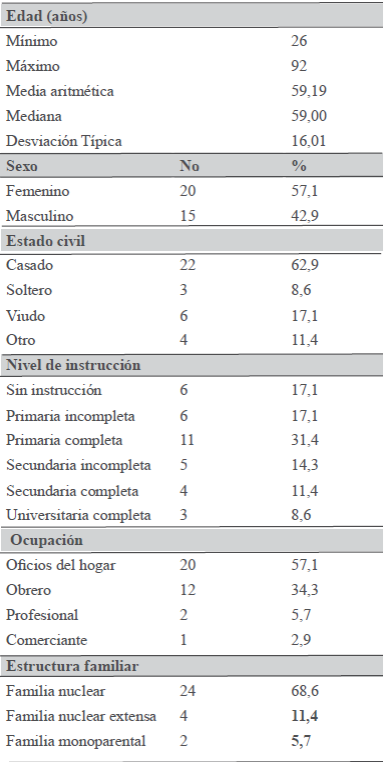 Características
demográficas de los pacientes con diabetes tipo 2. Municipio Trujillo, Estado
Trujillo. Venezuela.