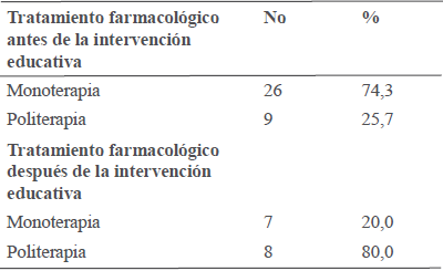Tratamiento farmacológico recibido por los pacientes
en estudio.