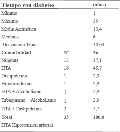 Tiempo de
evolución y comorbilidad asociada con la diabetes en los pacientes en estudio.