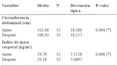 Medidas
antropométricas antes y después de la intervención educativa.