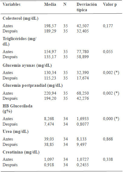 Variables bioquímicos y antropométricos antes y
después del Tratamiento.