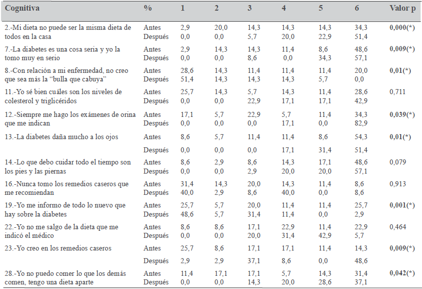 Test del
Diabetómetro. Conocimientos actitudinales antes y después de la intervención
educativa
